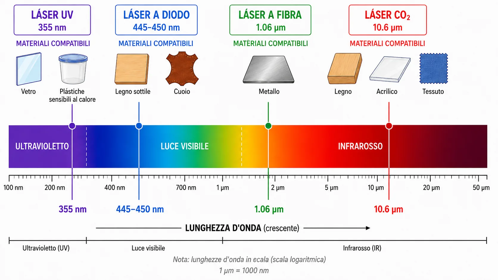 Confronto dello spettro di lunghezze d'onda dei laser UV, a diodi, in fibra e CO2 con i materiali compatibili